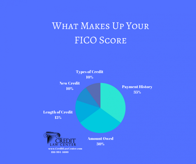 What Makes Up A FICO Score? – Credit Law Center – Credit Law Center