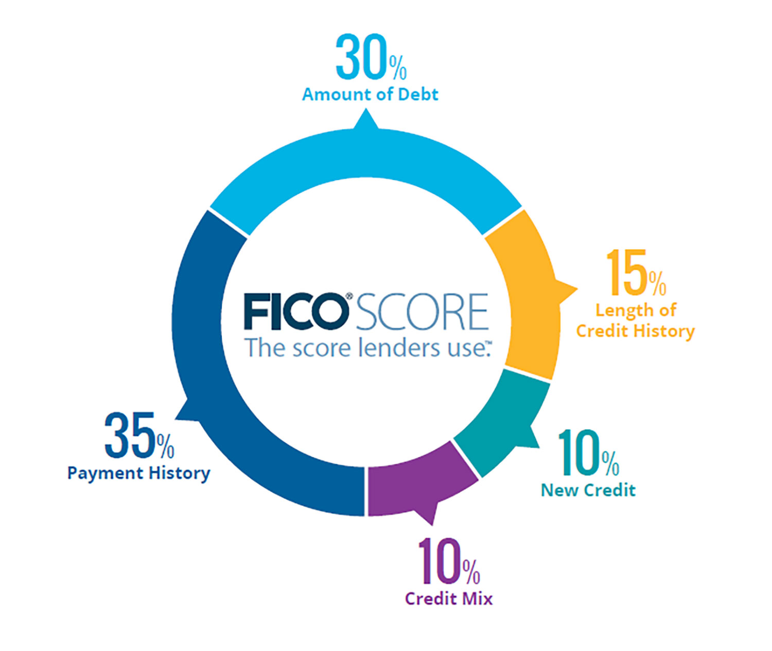 fico-score-percentages-attorney-based-credit-repair-we-use-the-law